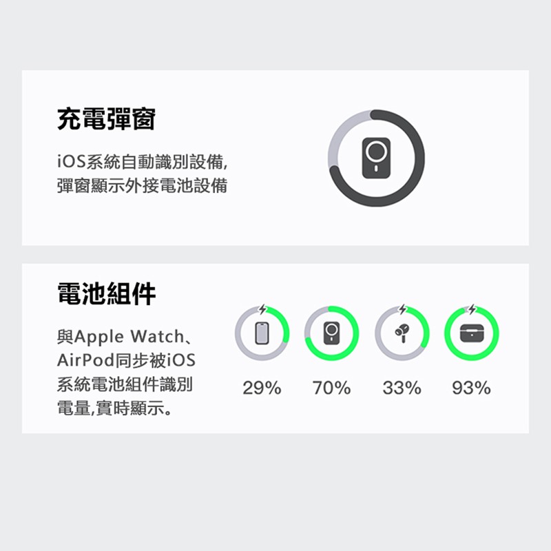 充電彈窗系統自動識別設備彈窗顯示外接電池設備電池組件Apple Watch,AirPod同步被iOS系統電池組件識別電量,實時顯示。29%70%33% 93%