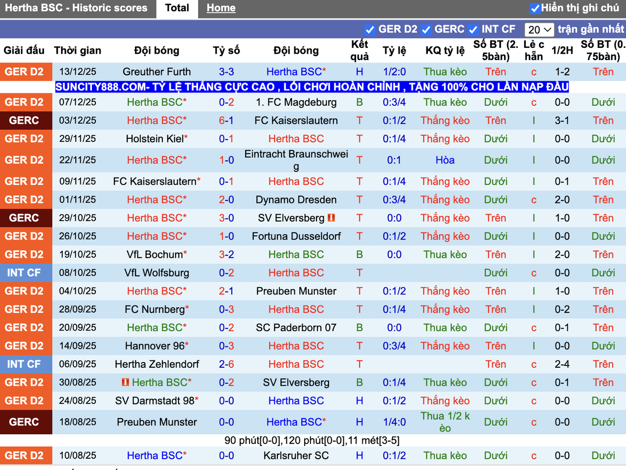 Thành tích đối đầu Hertha Berlin vs Arminia Bielefeld