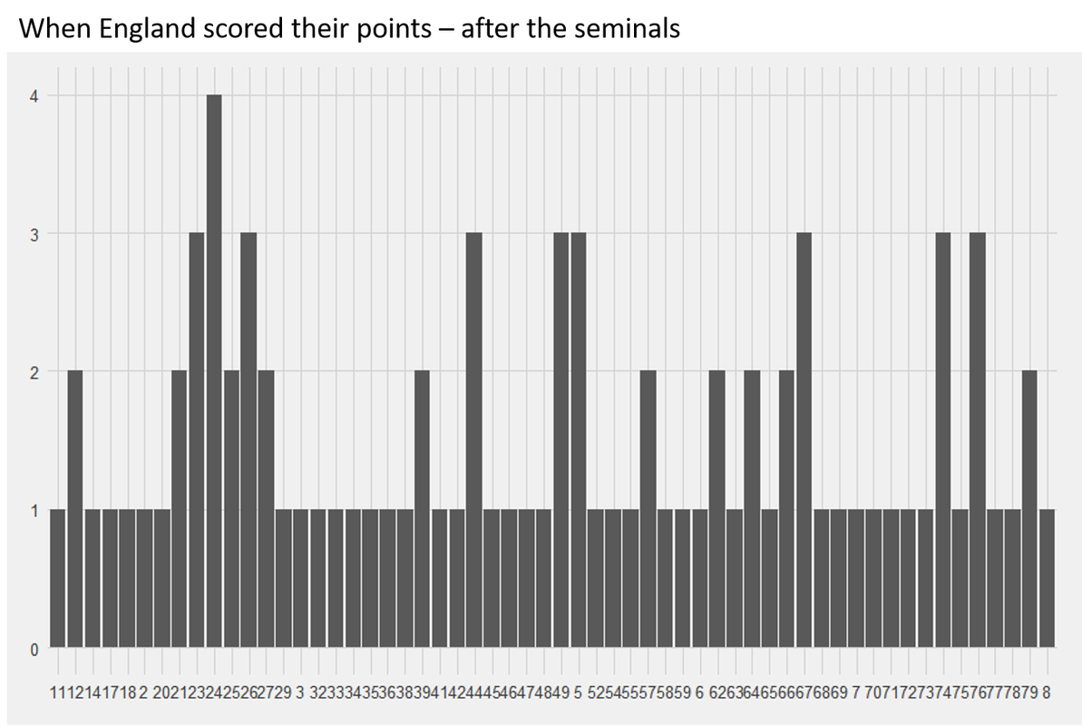 When-England-score-points-after-the-semifinals