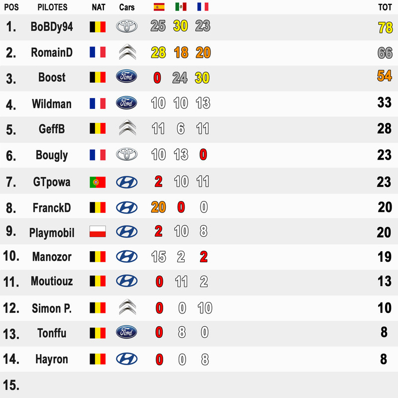 Classements WRC18_VAC Classement-pilote