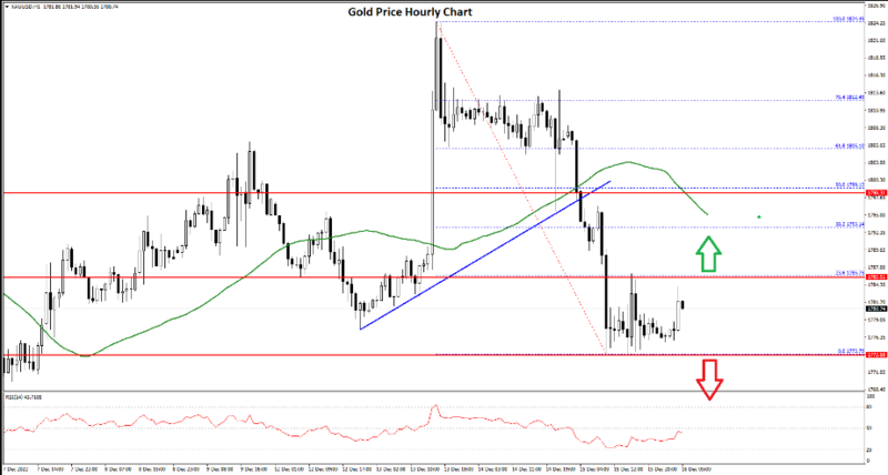 FXOpen Daily Analytics forex and crypto trading - Page 15 GOLD-16122022