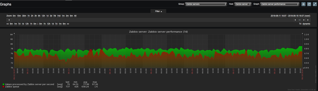 zbx_server_performance
