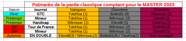 palmarès_tournois saisonniers_2023(parties classiques)