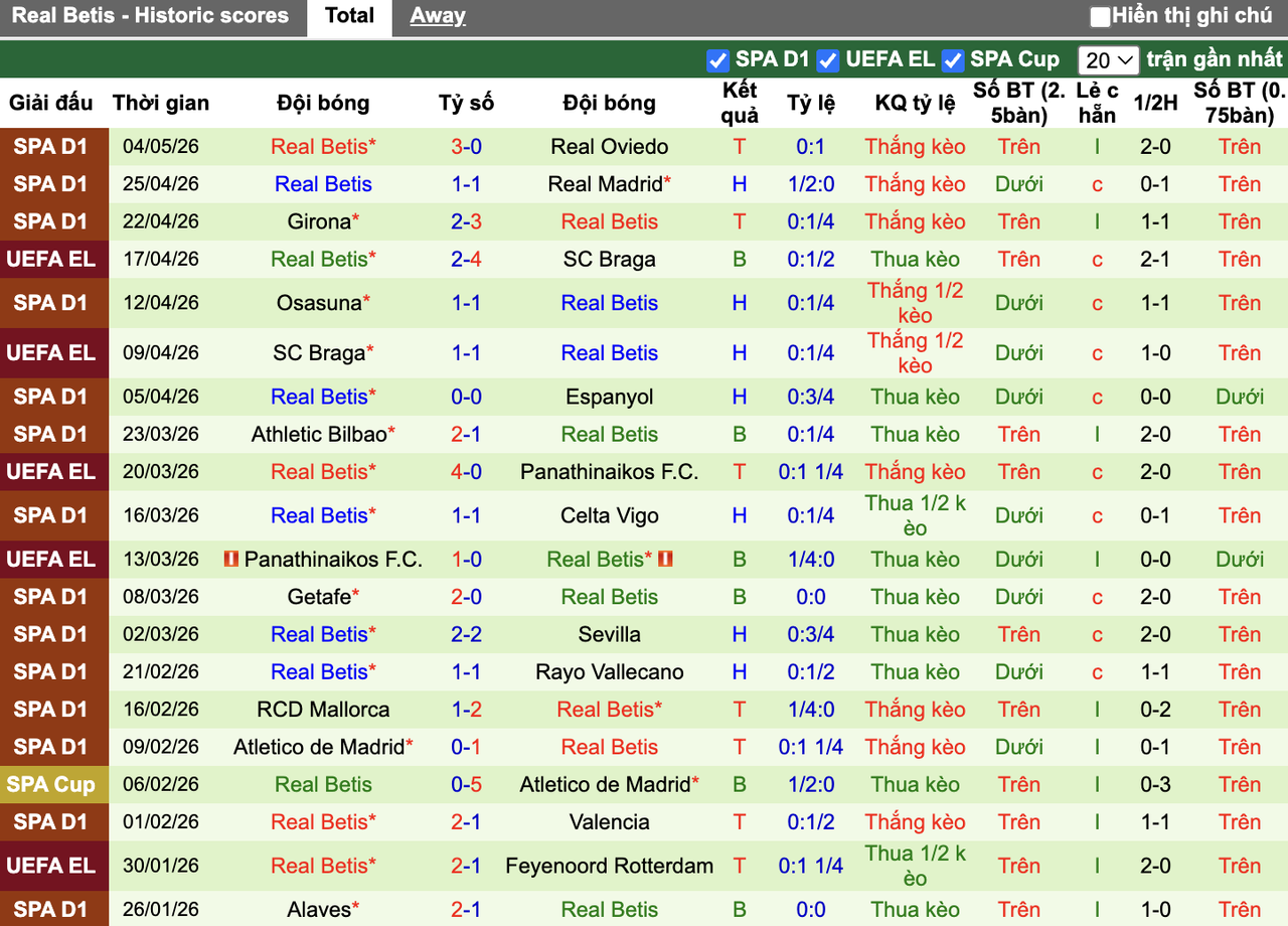 Phong độ Real Betis