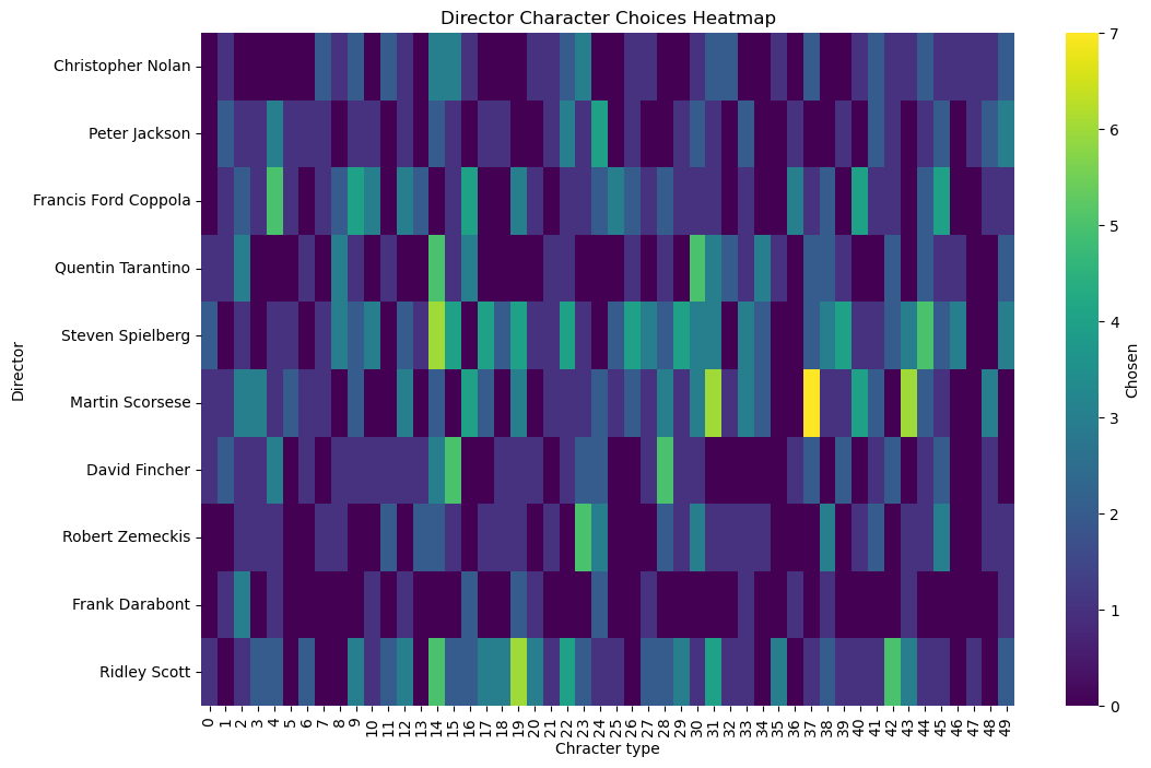 director-chracter-choices-heatmap.png