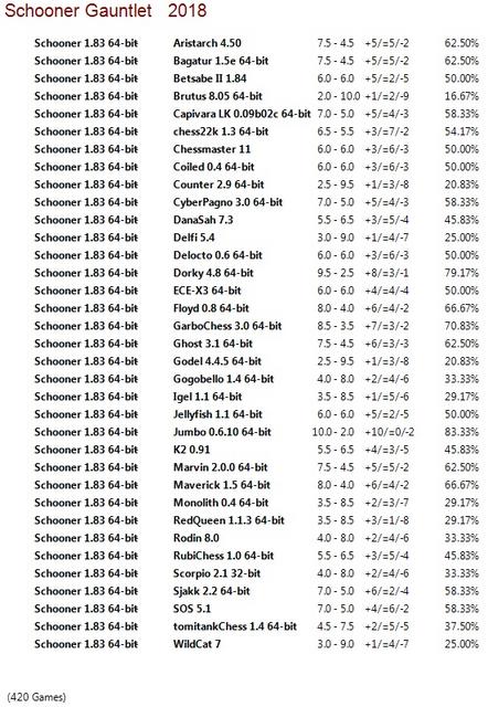 Schooner 1.83 64-bit Gauntlet for CCRL 40/40 Schooner-1-83-64-bit-Gauntlet