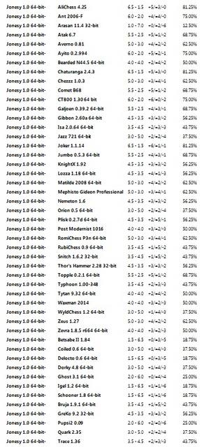 Jonesy 1.0 64-bit Gauntlet for CCRL 40/40 Jonesy_1.0_64-bit_Gauntlet