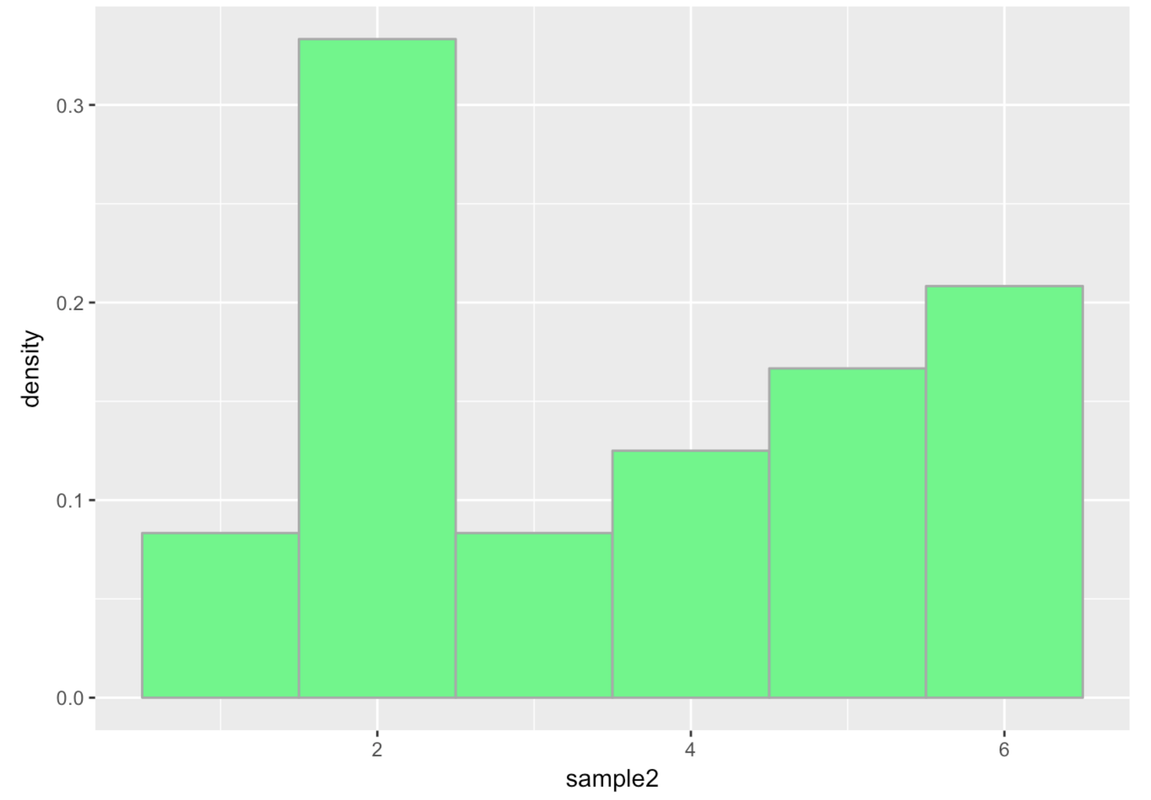 A density histogram of the distribution of a simulated random sample of 24 die rolls. Although we increased the sample size, the distribution is still not uniform.