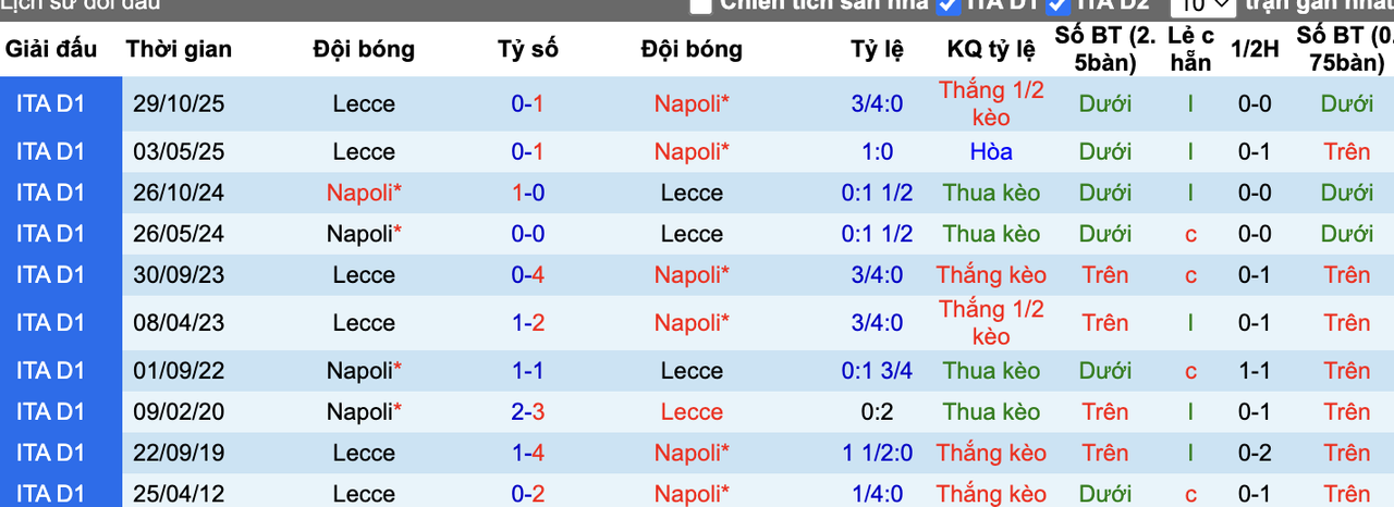 Thành tích đối đầu Napoli vs Lecce