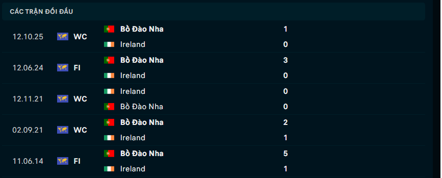 Thành tích đối đầu ĐT CH Ireland vs Bồ Đào Nha