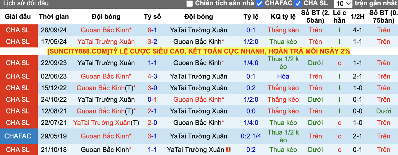 Thành tích đối đầu Guoan Bắc Kinh vs YaTai Trường Xuân