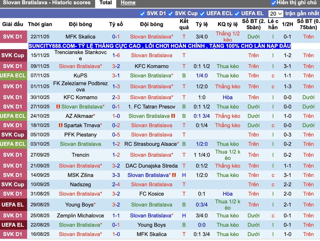Phong độ Slovan Bratislava