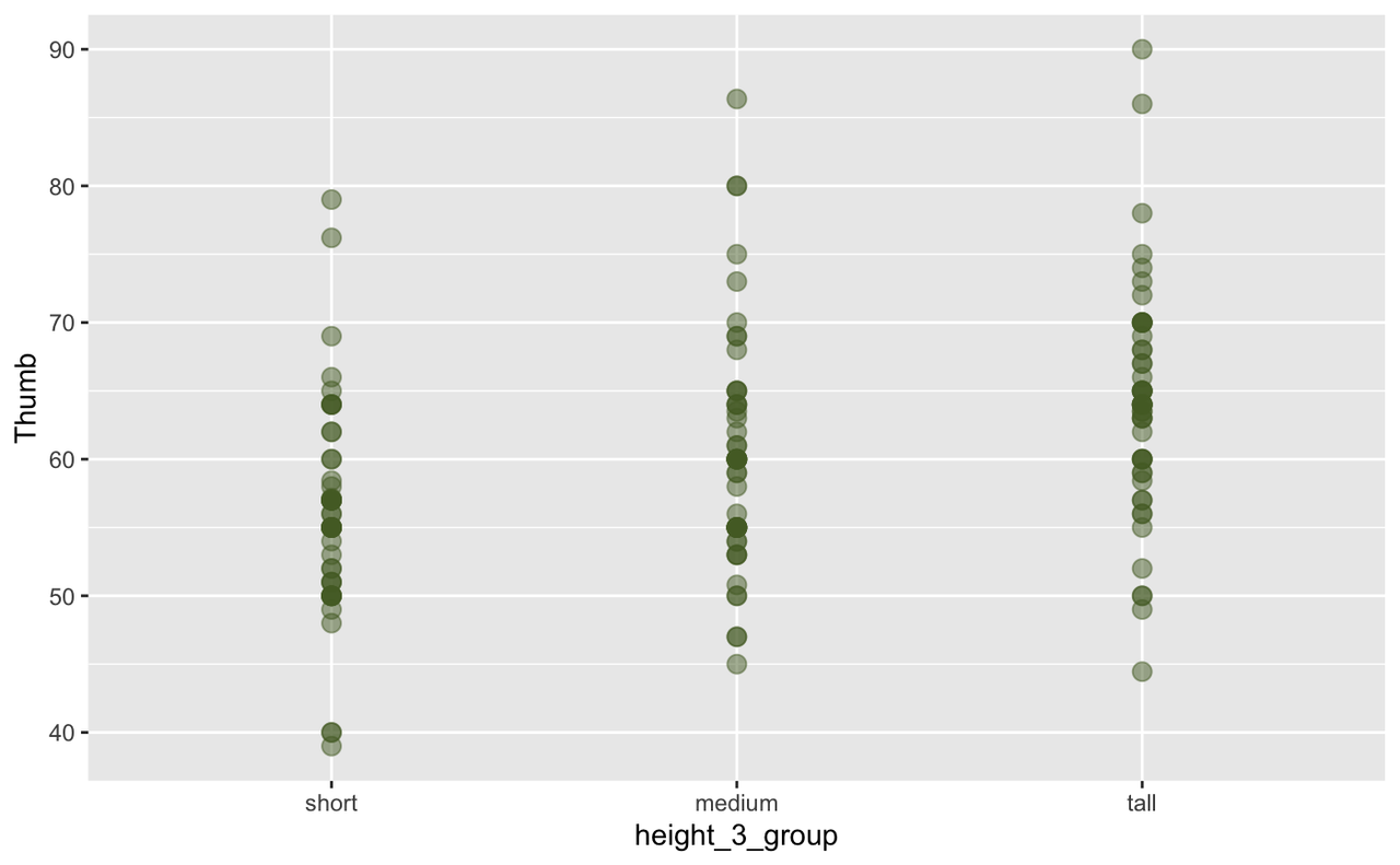 Scatterplot of Thumb Length by height groupings Short, Medium and Tall