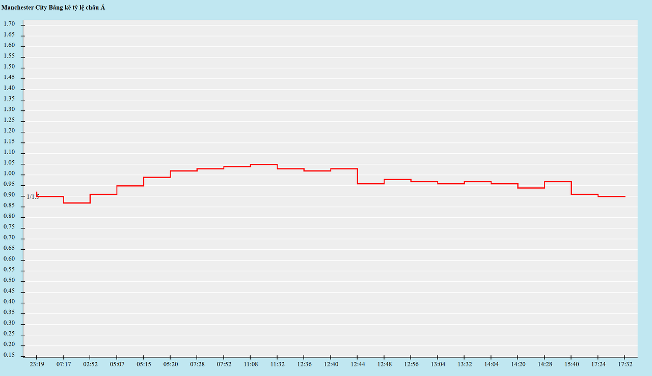 Biến động kèo châu Á