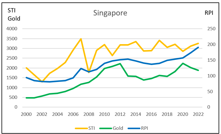 [Image: Singapore-STI-gold-RPI.png]