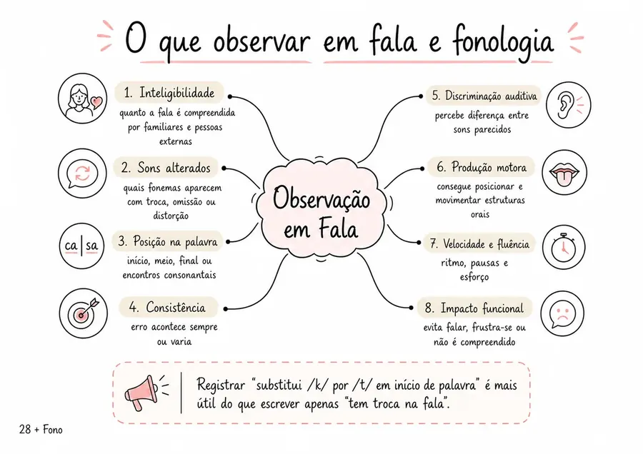 Exemplo de mapa mental de Fonoaudiologia do MapaFono
