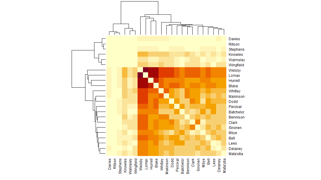 Matrix diagram. The pale, not together often when Saints score, section is top left, then comes the darkest, most frequently together group (now only Welsby, Lomax, Hurrell and Blake), then the bottom right quadrant is all the players between those two extremes.