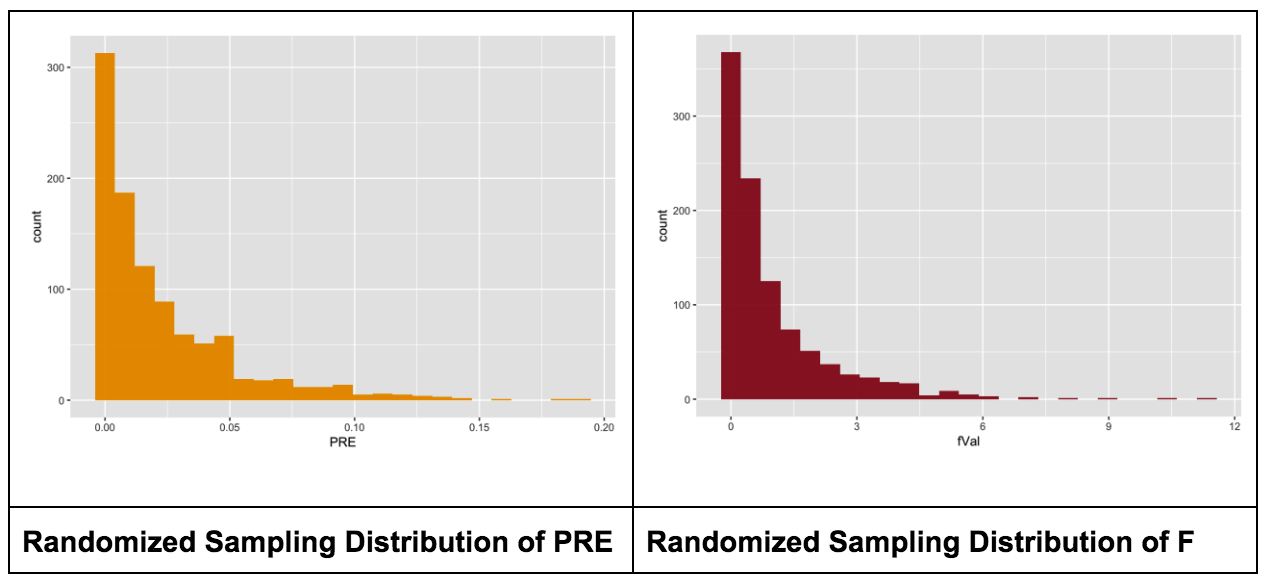 A histogram of the distribution of PRE in the SDoPRE data frame on the left. A histogram of the distribution of fVal in the SDoF data frame on the right. Both distributions are right skewed and clustered around 0.