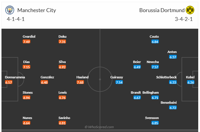Đội hình dự kiến Man City vs Dortmund