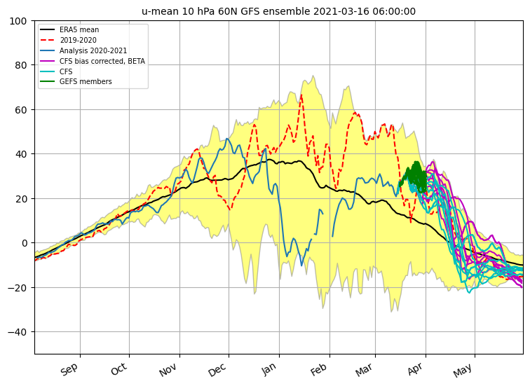 u10serie-cfs-Raw-Corr-Gefs.png