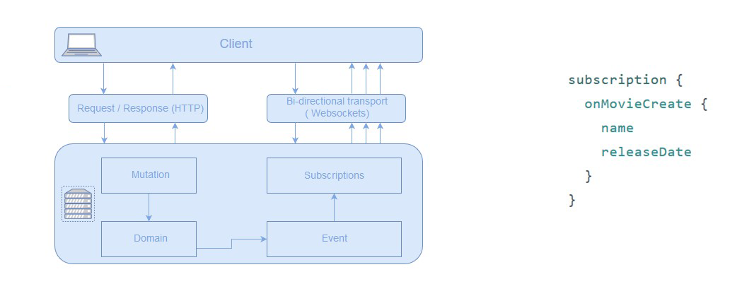 Розробка API за допомогою GraphQL в .NET