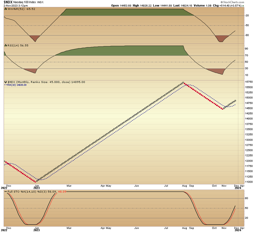 NDX - Monthly Renko