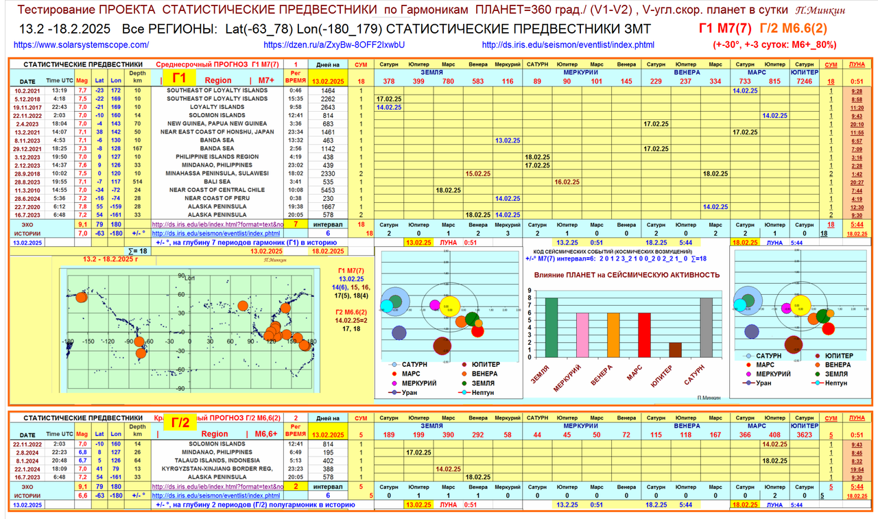 13.2 -18.2.2025   Все РЕГИОНЫ СТАТИСТИЧЕСКИЕ ПРЕДВЕСТНИКИ ЗМТ