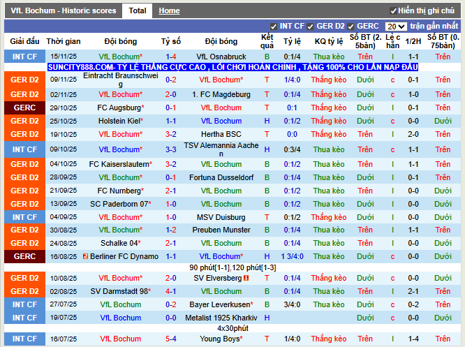 Phong độ gần đây VfL Bochum