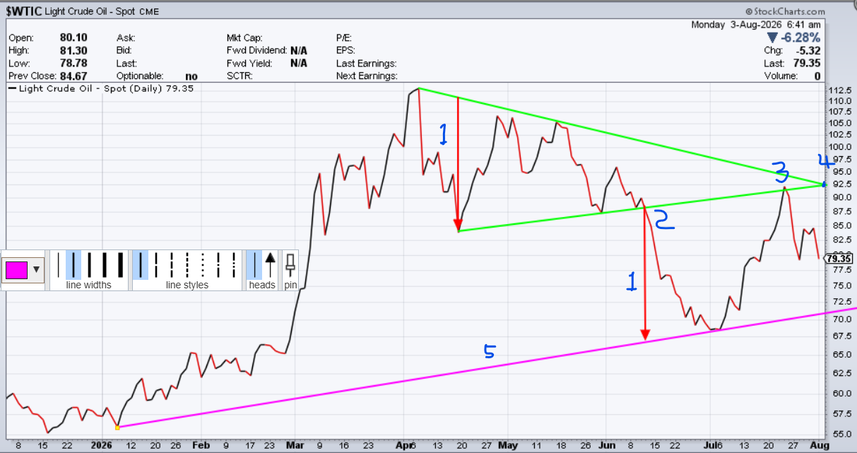 Aug-3rd-Crude-Triangle.png