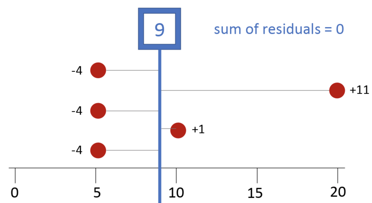 A dotplot with the mean represented as a vertical line. Each dot is connected to the mean line by a horizontal line to represent the distance of each value from the mean. It shows that the sum of those distances is zero.