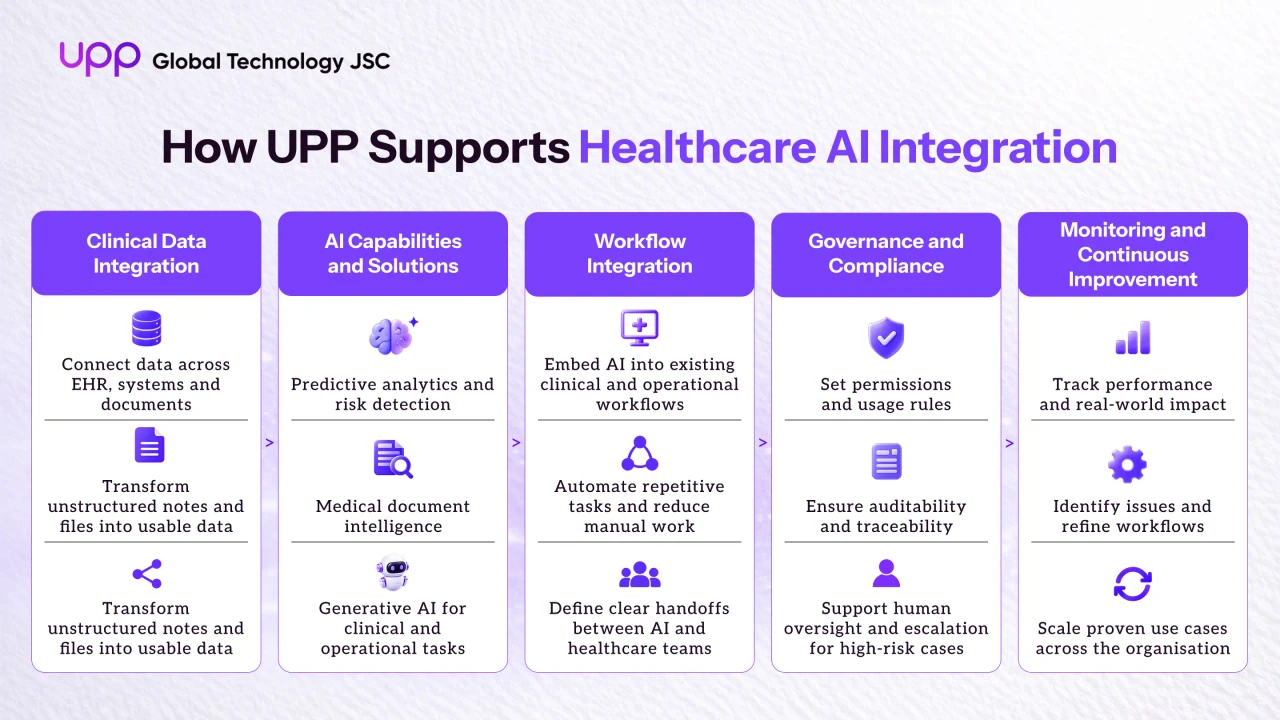 UPP Healthcare AI Integration Across Five Stages