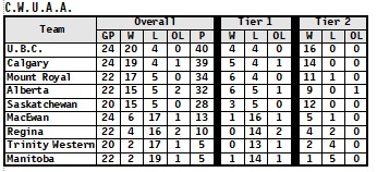 24-01-20-CWUAA-Standings.jpg