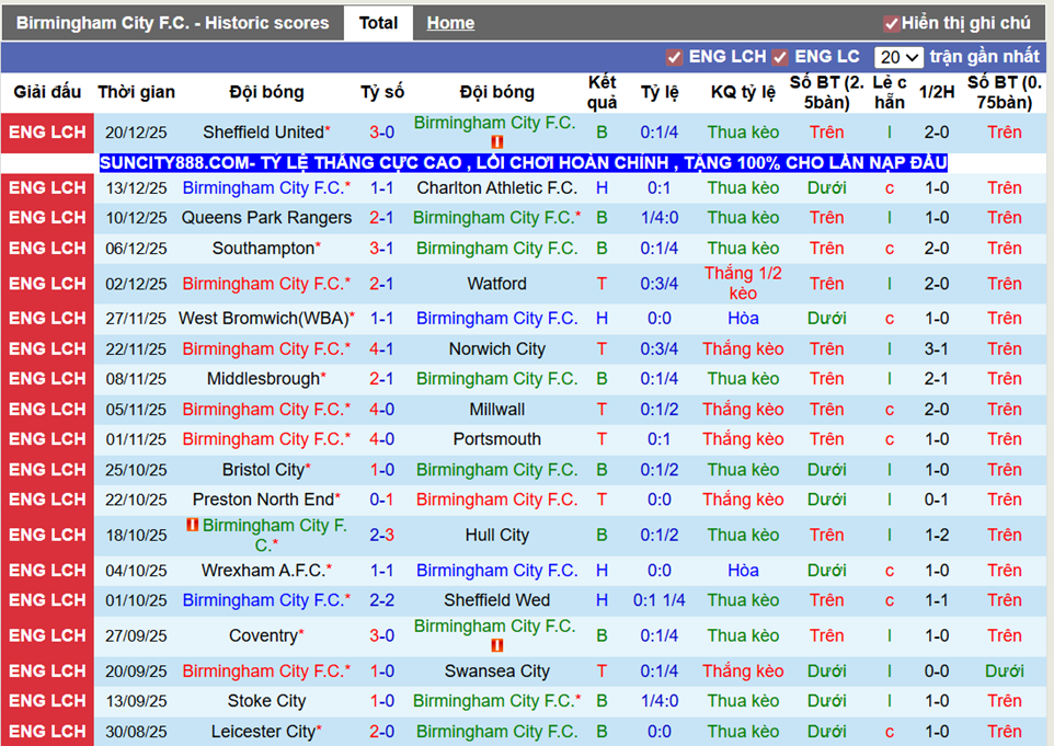 Phong độ gần Birmingham City F.C