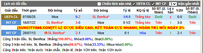 Thành tích đối đầu SL Benfica vs Nice