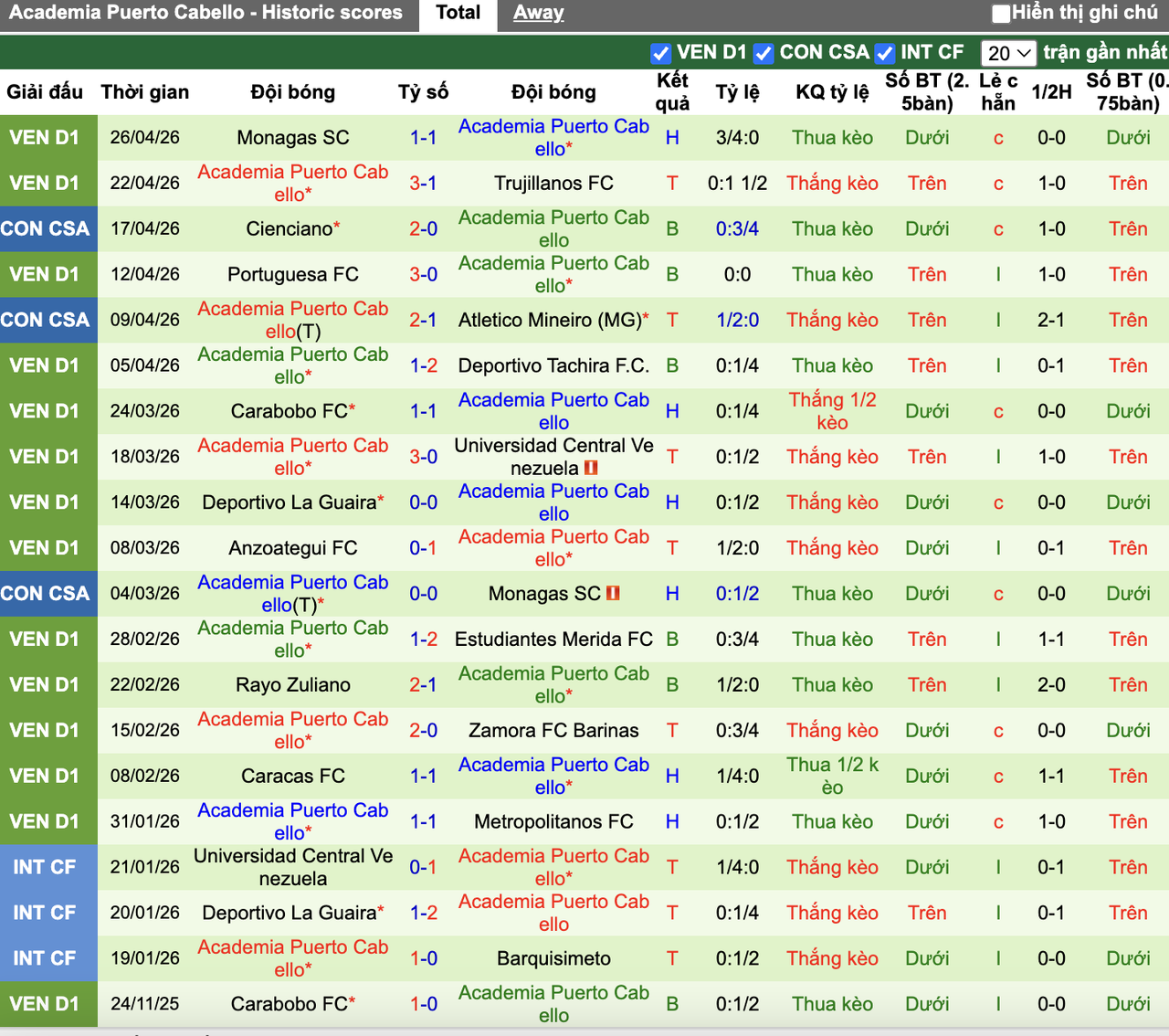 Phong độ Academia Puerto Cabello