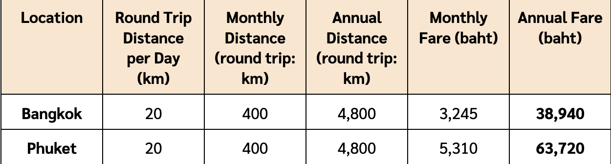 Grab Transportation comparision of Bangkok and Phuket