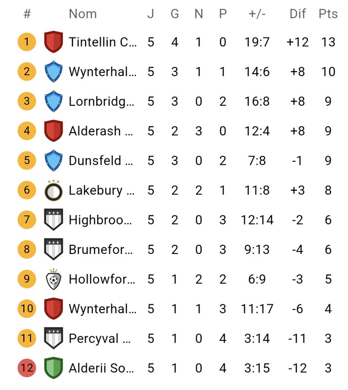 Classement J5