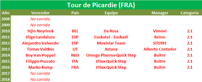 Vueltas .1 Tour-de-Picardie