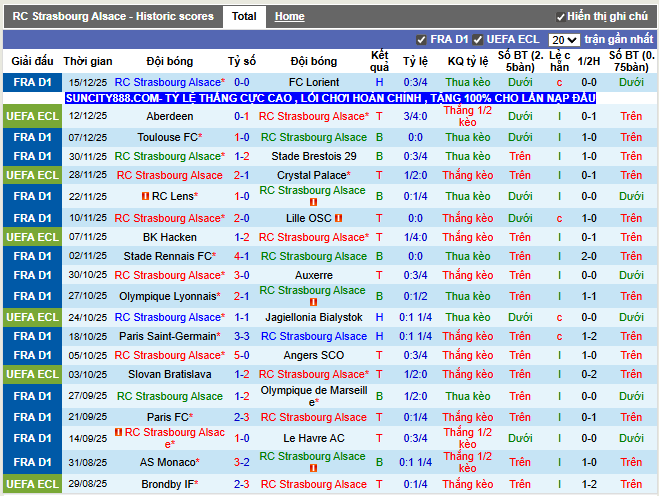Phong độ gần đây RC Strasbourg Alsace