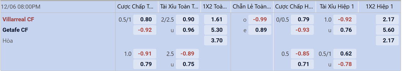 Tỉ lệ kèo Villarreal vs Getafe