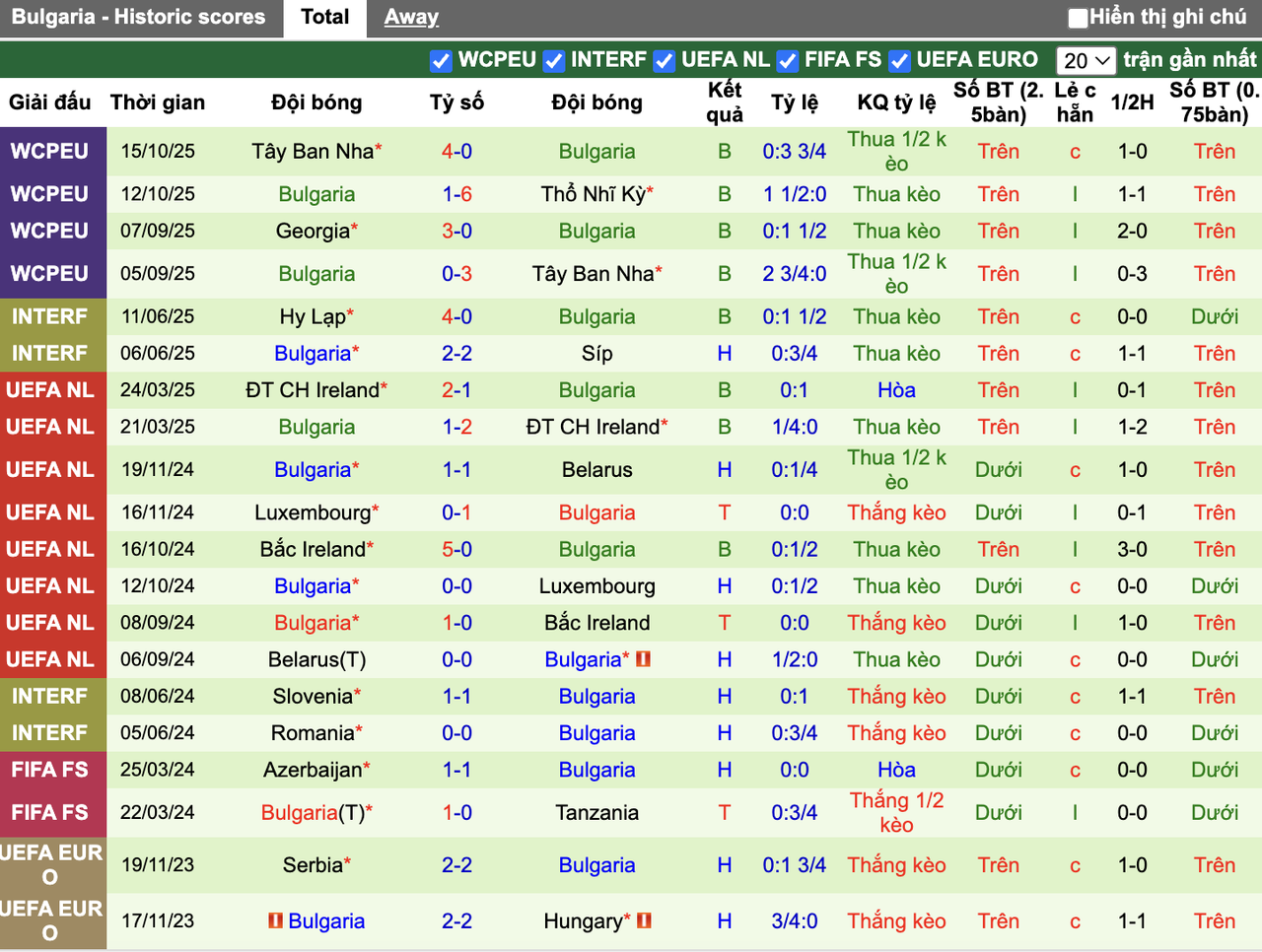 Phong độ Bulgaria