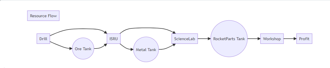 Resource Flow Graph