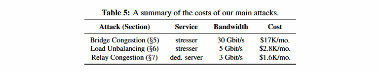 tor-ddos-prices