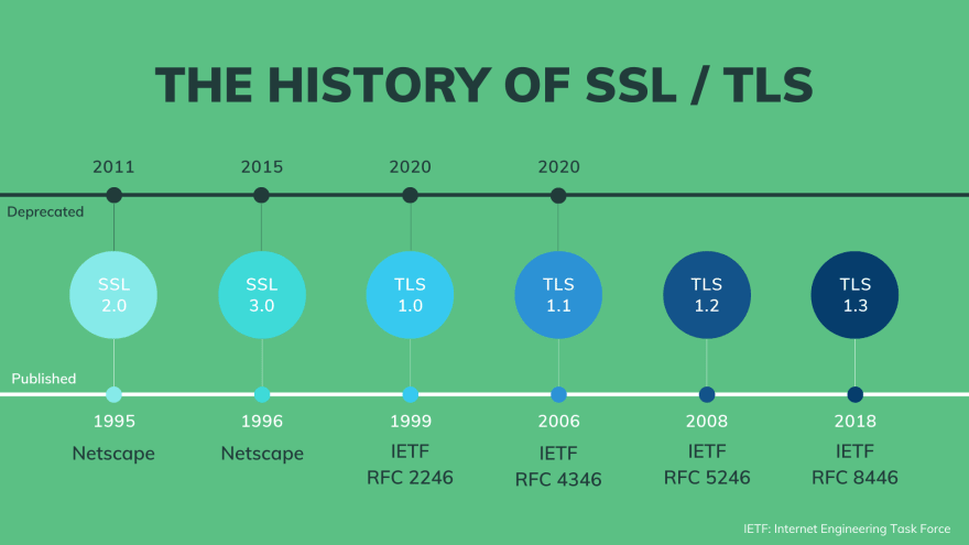 History Of SSL-TLS
