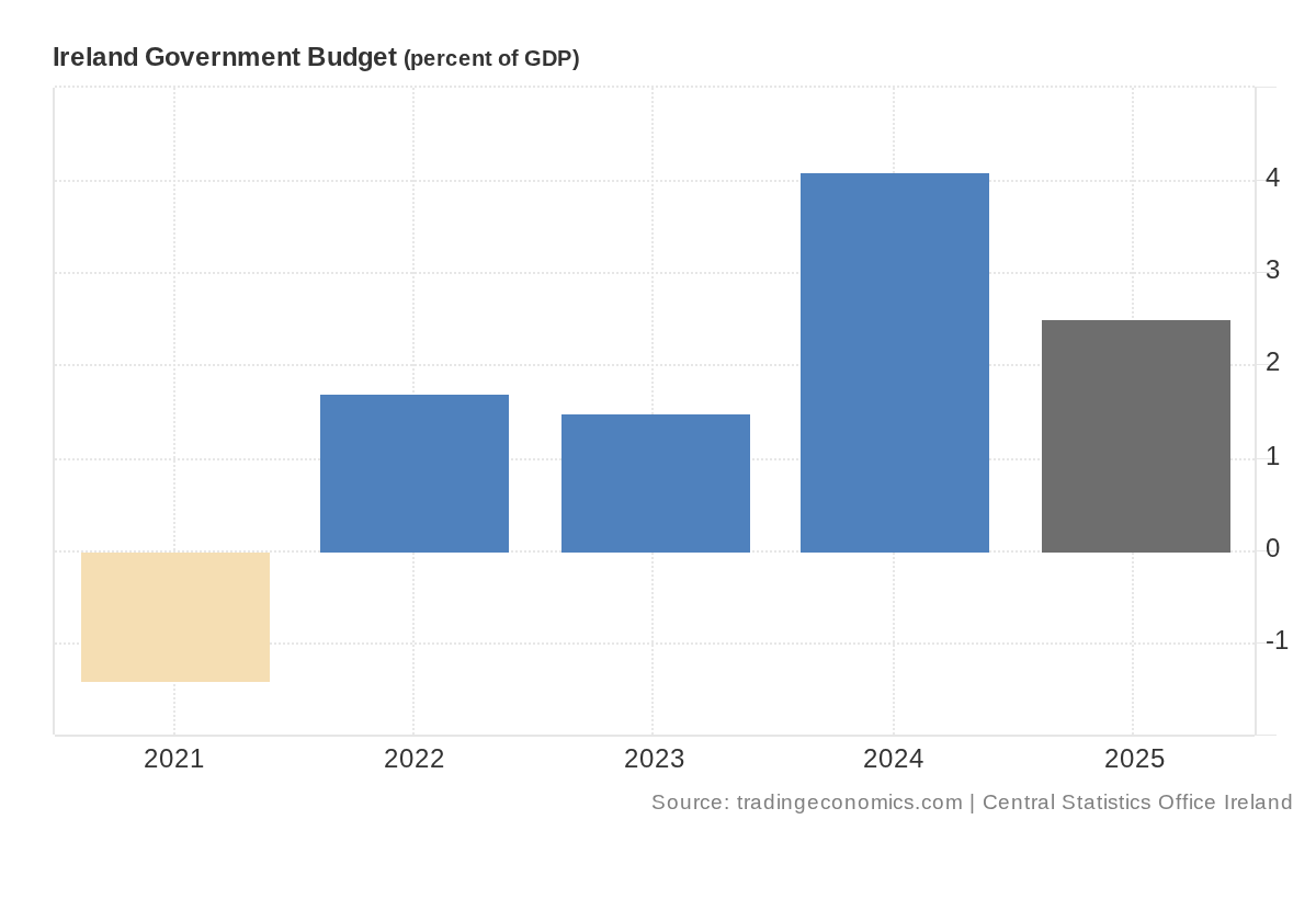 Ireland-Government-Budget.png