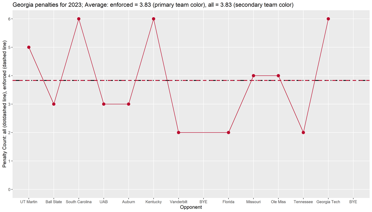 Georgia-2023-regular-wk14-p03-penalties-line-season