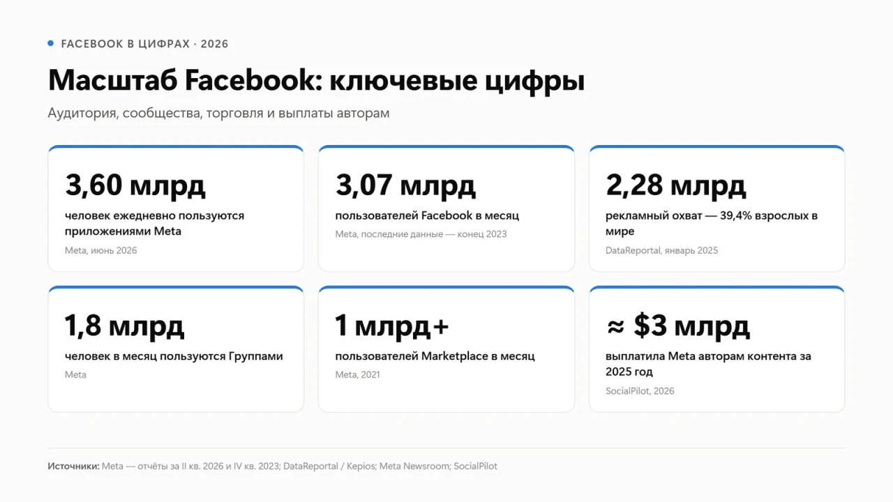 Ключевые цифры Facebook в 2026 году