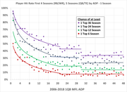 ADP Hit Rate 2006-2018 1 Seasons