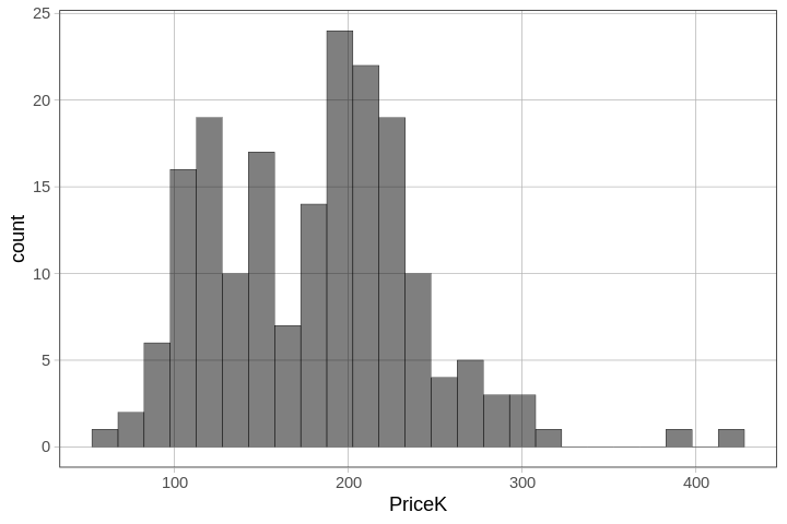 histogram of PriceK