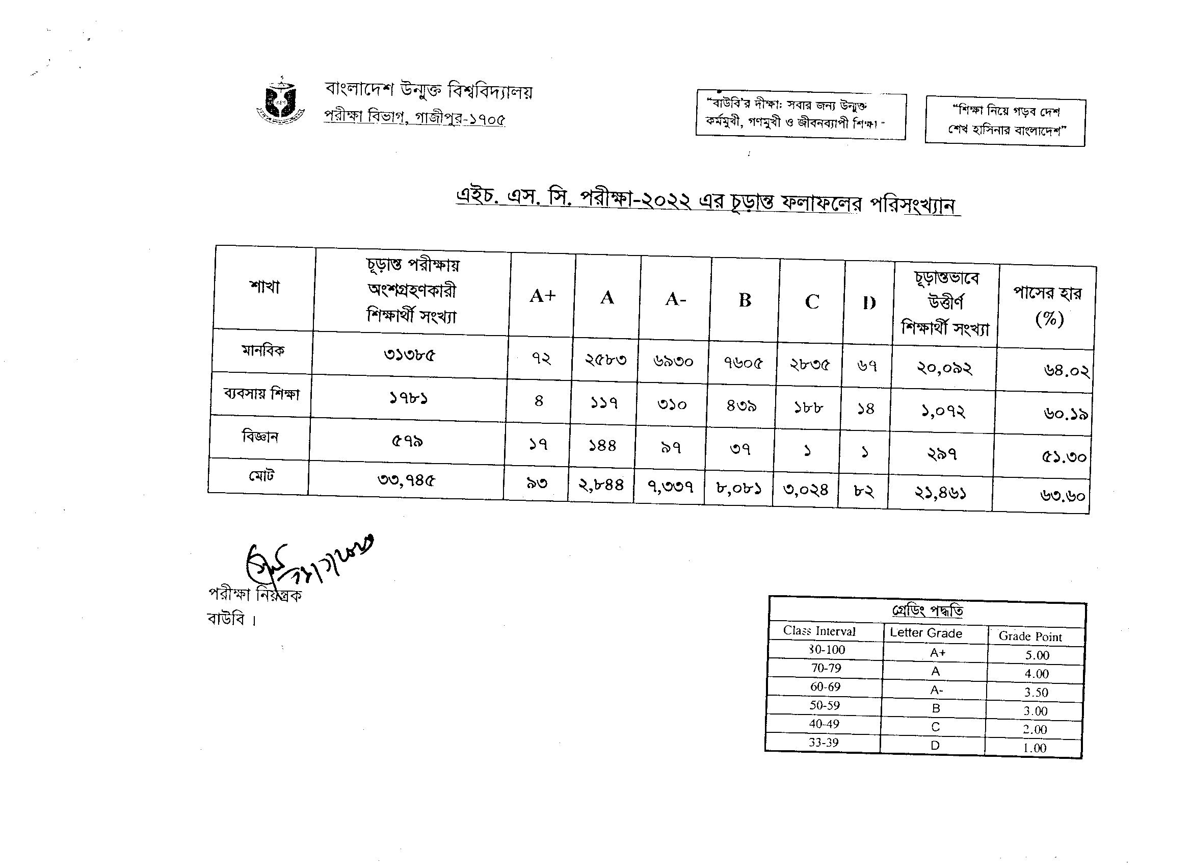 BOU HSC Result 2023